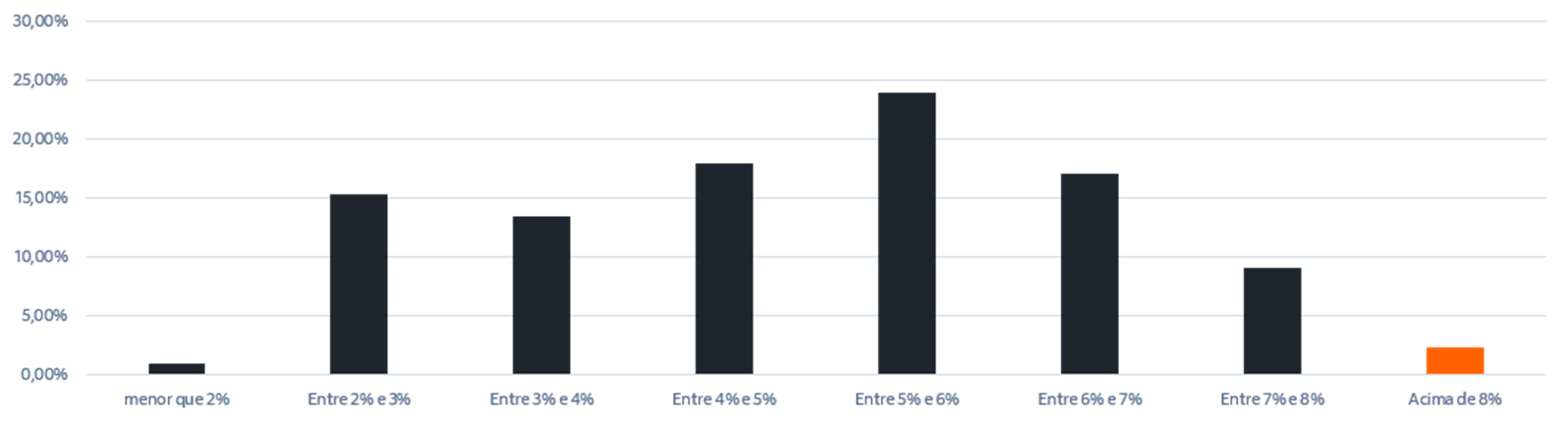 Fonte: Bloomberg, dados de maio de 2017 até 06 de outubro de 2025