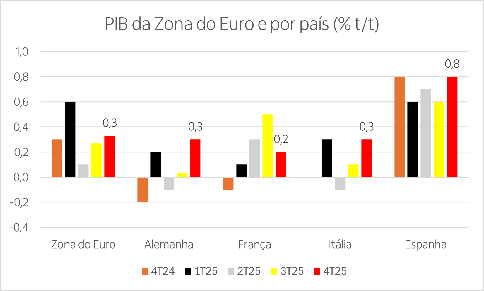 Gráfico de linha com a variação trimestral dos últimos cinco trimestres do PIB da Zona do Euro, Alemanha, França, Itália e Espanha
