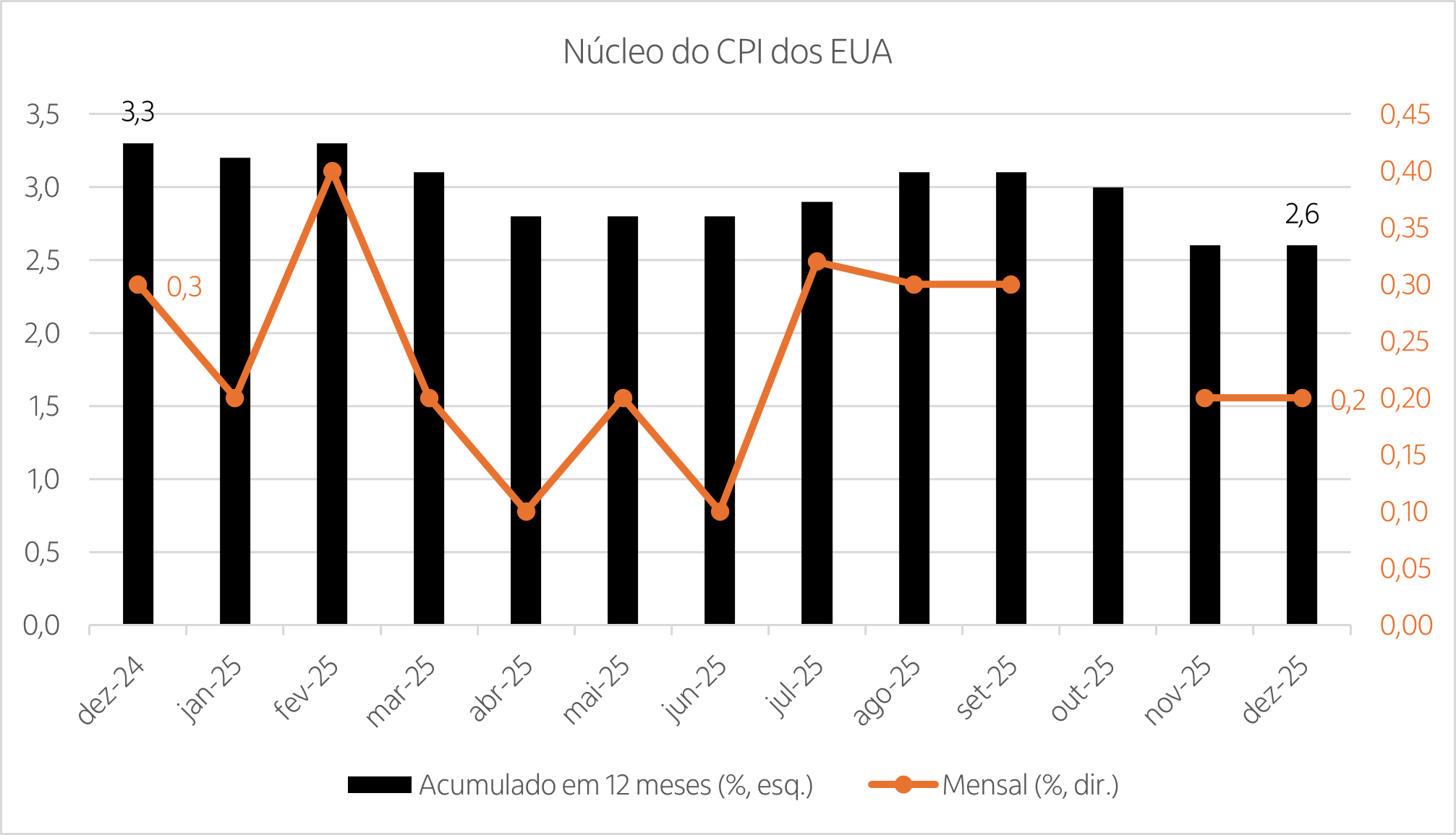 Gráfico com o acumulado em 12 meses e a variação mensal do núcleo do CPI dos EUA nos últimos 13 meses