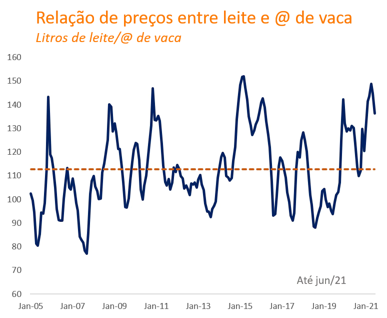 Imagem ilustrativa do artigo Difícil para todos no mercado de leite
