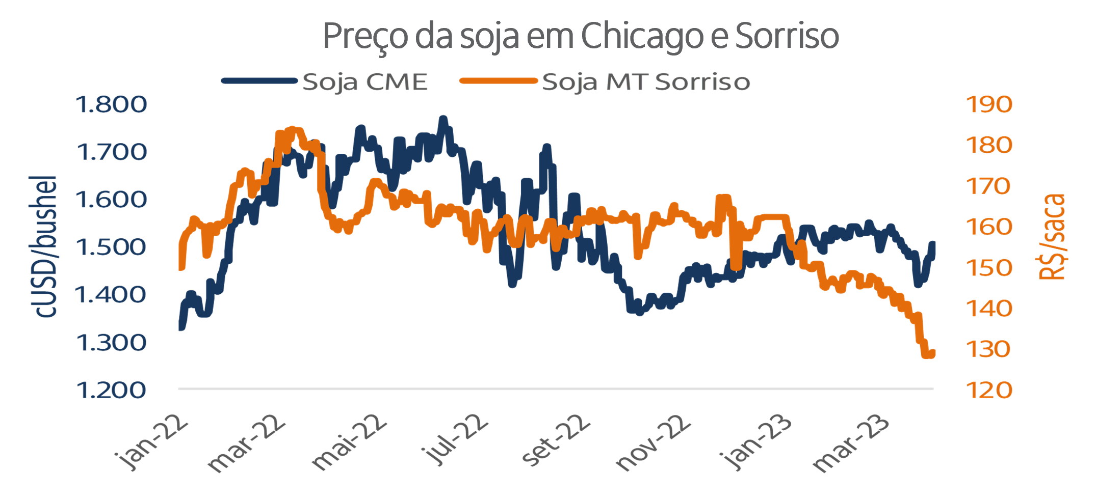 Gráfico do preço da soja em Chicago e Sorriso