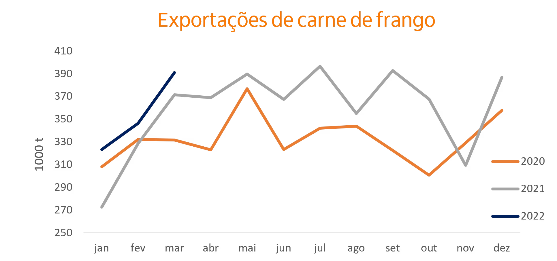 Gráficos de linhas com exportações de carne de frango.