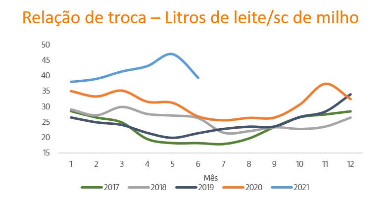 Imagem ilustrativa do artigo Difícil para todos no mercado de leite