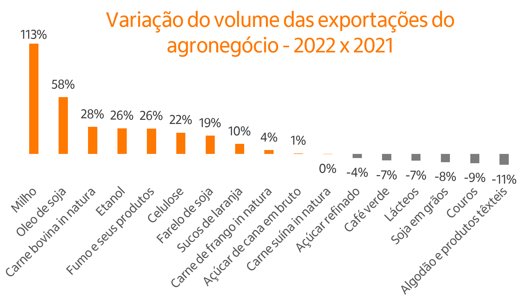 Fonte: Secex