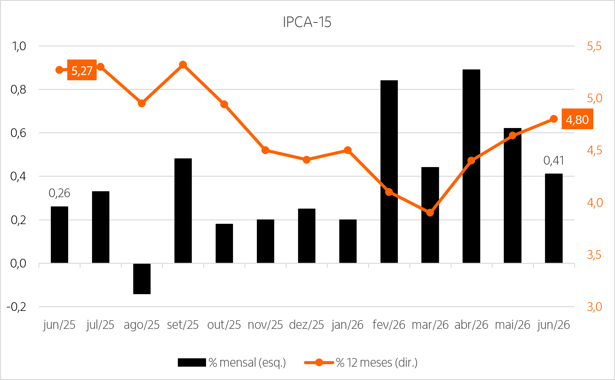 Gráfico de barras mostrando o IPCA-15 de junho de 2026