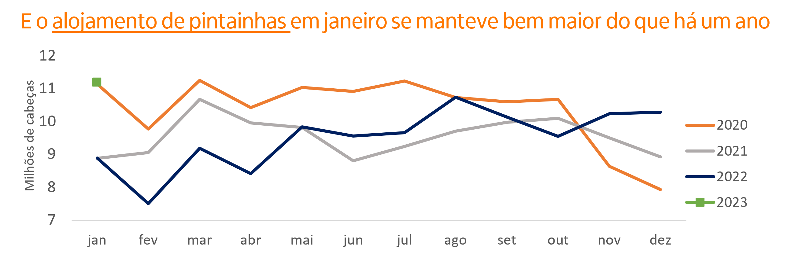 Imagem ilustrativa do artigo Abates e as produções de proteínas animais no 1T 23