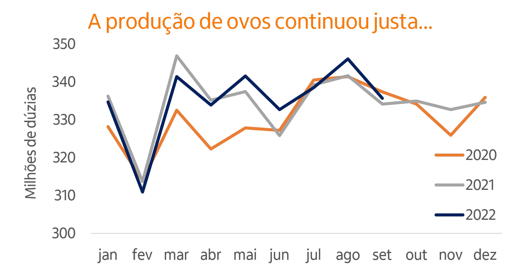 Gráfico de linhas produção de ovos