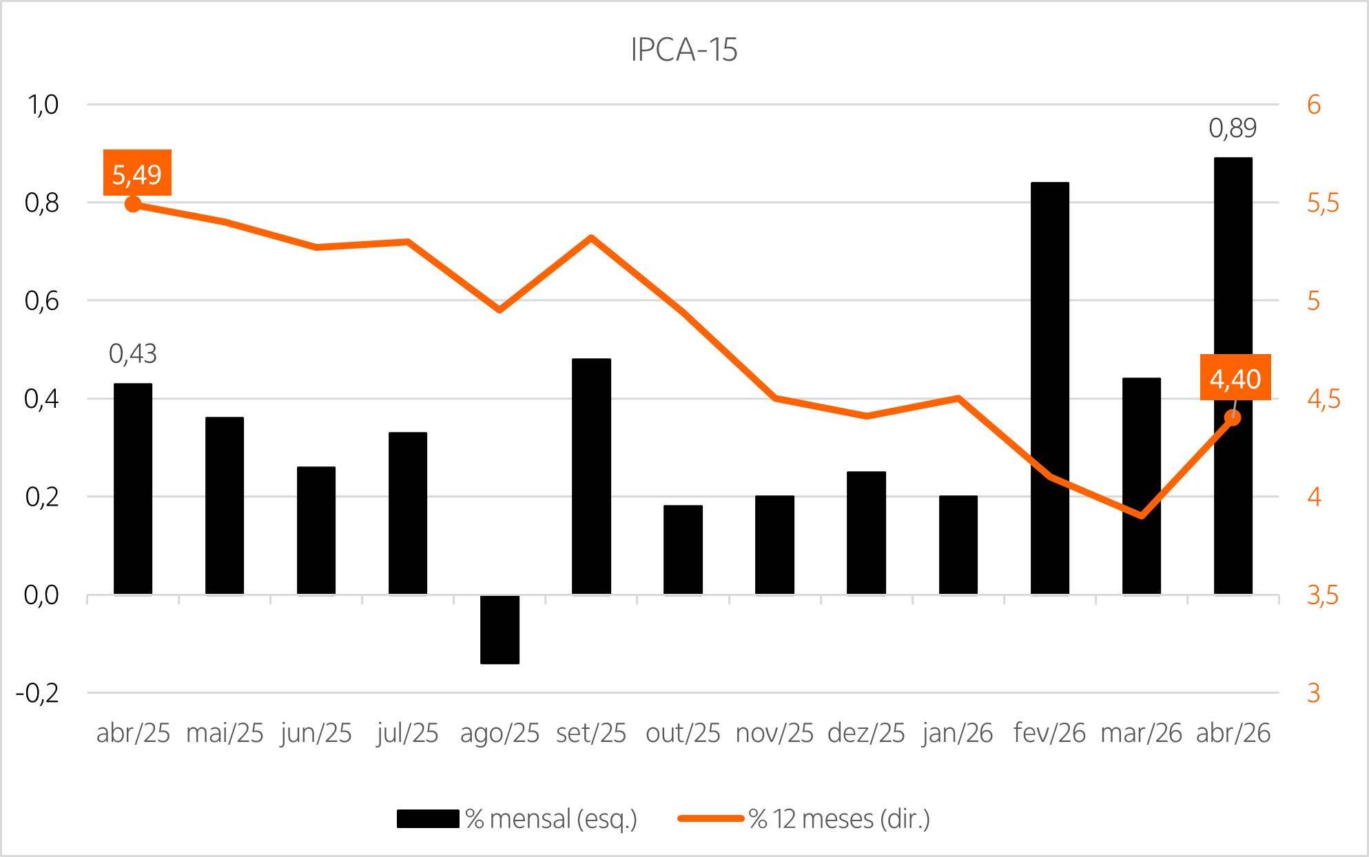 Combinação de gráfico de barras e de linha mostrando a variação mensal e o acumulado em 12 meses do IPCA-15 divulgado pelo IBGE nos últimos 13 meses