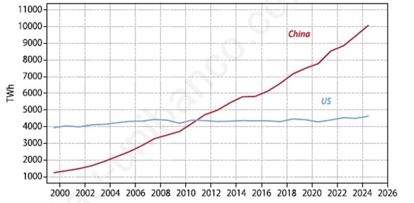 Fonte: Gavekal Resear
