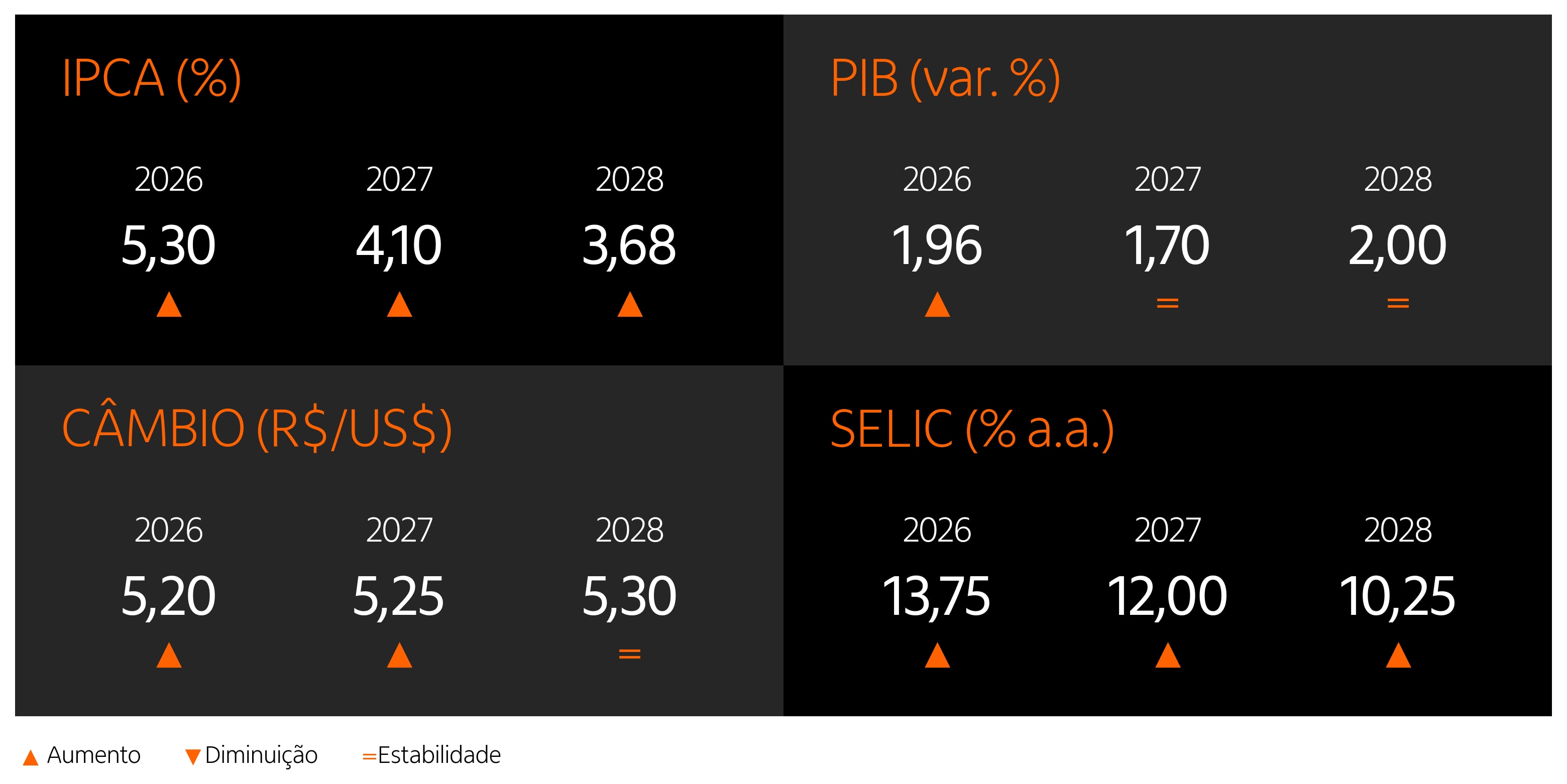 Painel com as projeções de IPCA, PIB, câmbio e Selic para 2026, 2027 e 2028, destacando o movimento semanal das expectativas do mercado