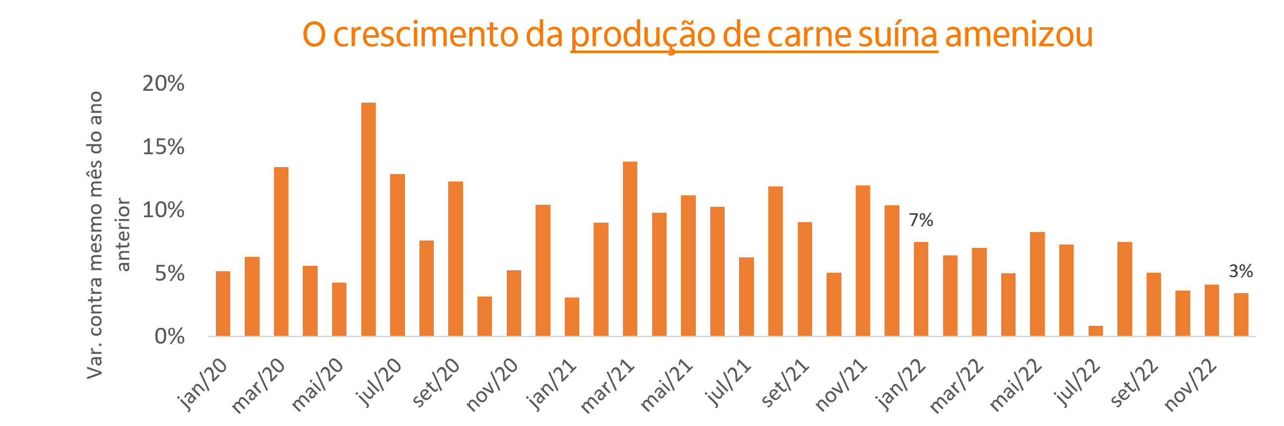 Imagem ilustrativa do artigo Abates e as produções de proteínas animais no 1T 23