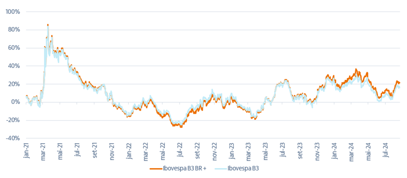 Fonte: B3 e Bloomberg – dados até agosto de 2024