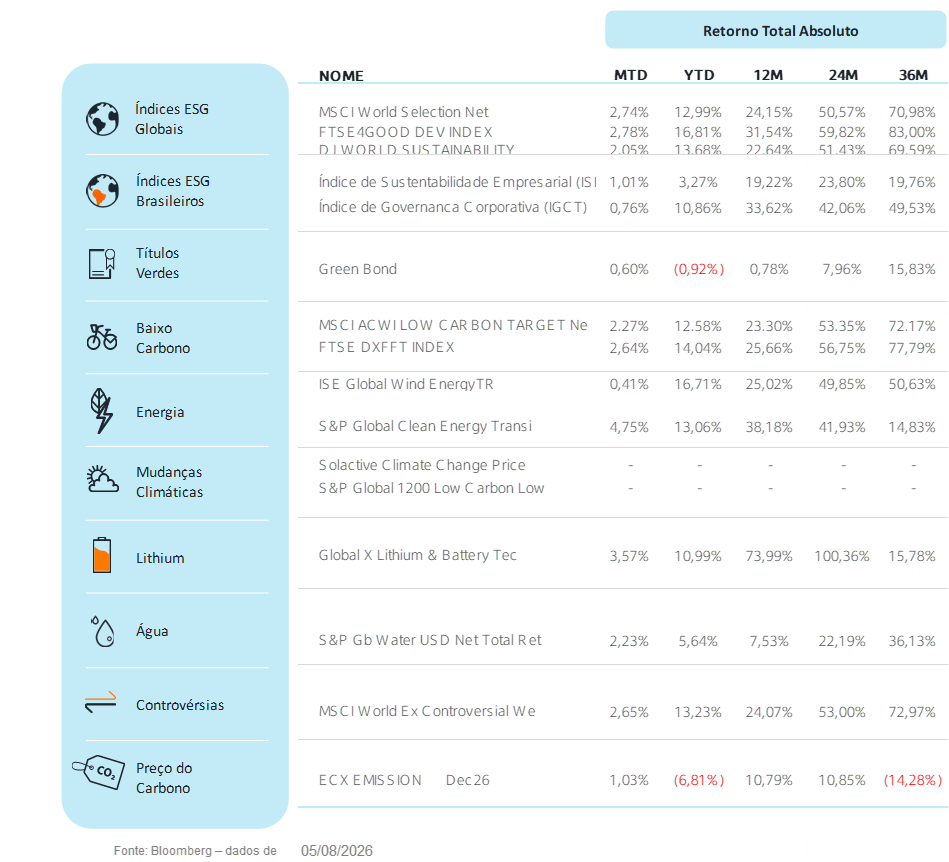 Fonte: Bloomberg | Data: 05 de agosto de 2026