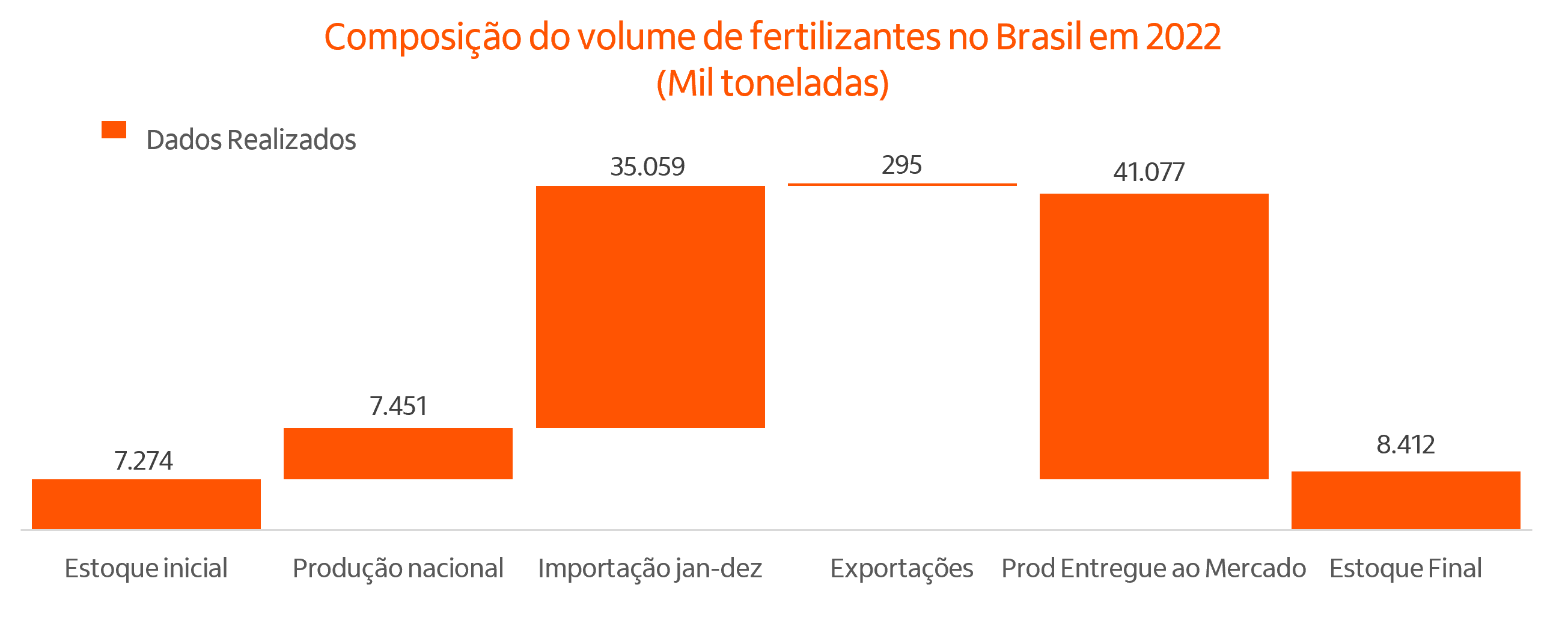 Gráfico da composição do volume de fertilizantes no Brasil em 2022 (Mil toneladas)