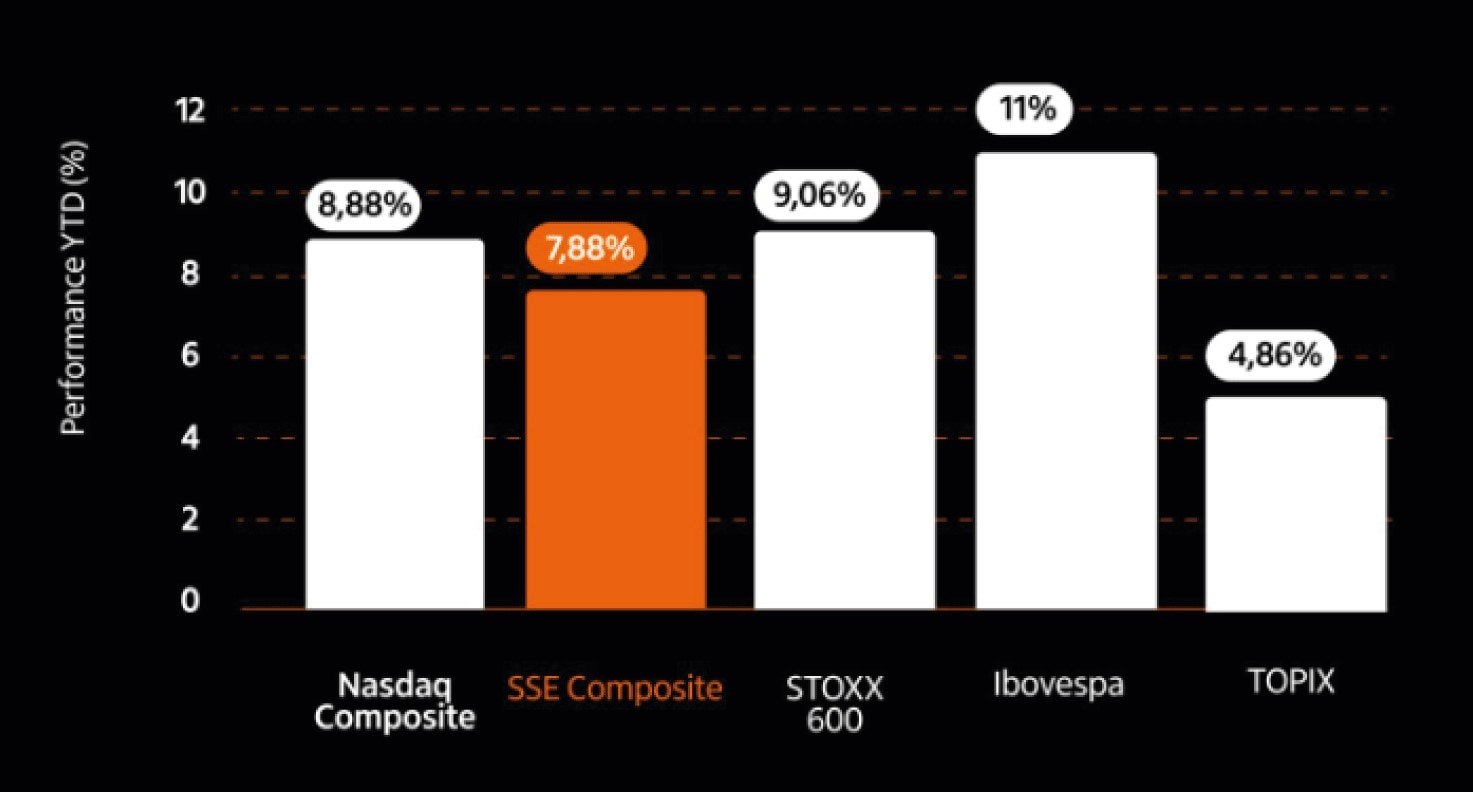 Gráfico de desempenho em 2025 até o momento (YTD) dos principais índices globais