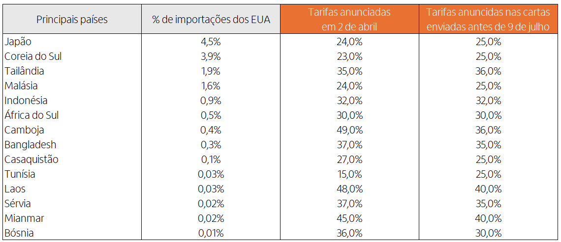 Tabela com a descrição das tarifas anunciadas para os países principais