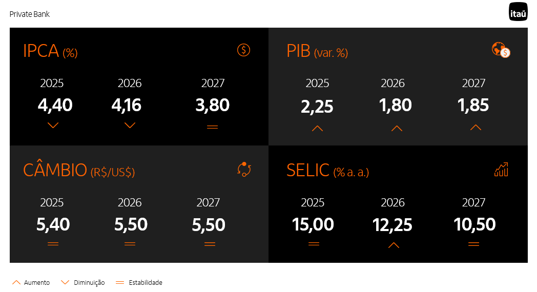 Tabela com os principais indicadores divulgados no Relatório Focus (IPCA, PIB, Câmbio e Selic de 2025, 2026 e 2027)