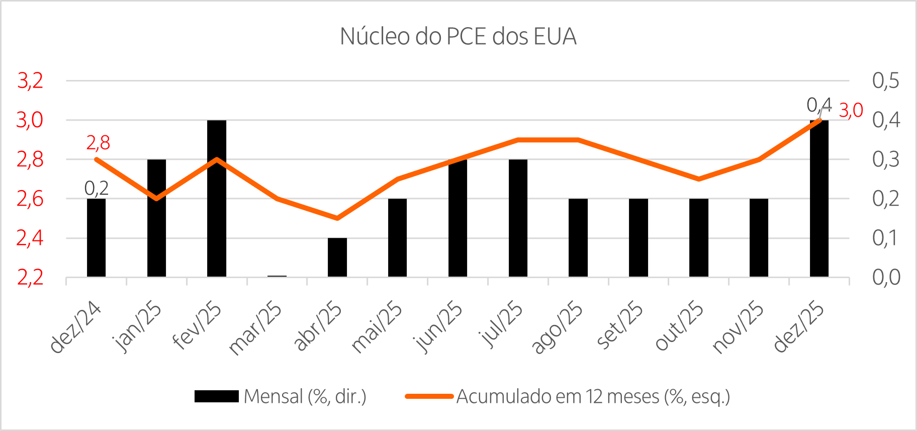 Gráfico de linha mostrando a variação mensal e gráfico de barras mostrando a variação do acumulado em 12 meses dos últimos 13 meses do núcleo do PCE nos EUA