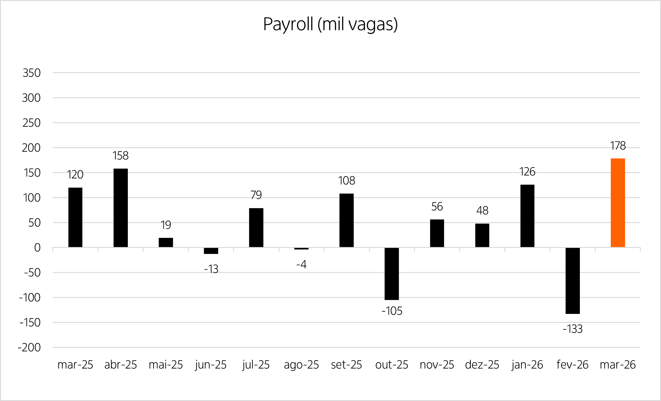 Gráfico com a variação mensal da geração de vagas de trabalho nos EUA nos últimos 13 meses segundo o Payroll.