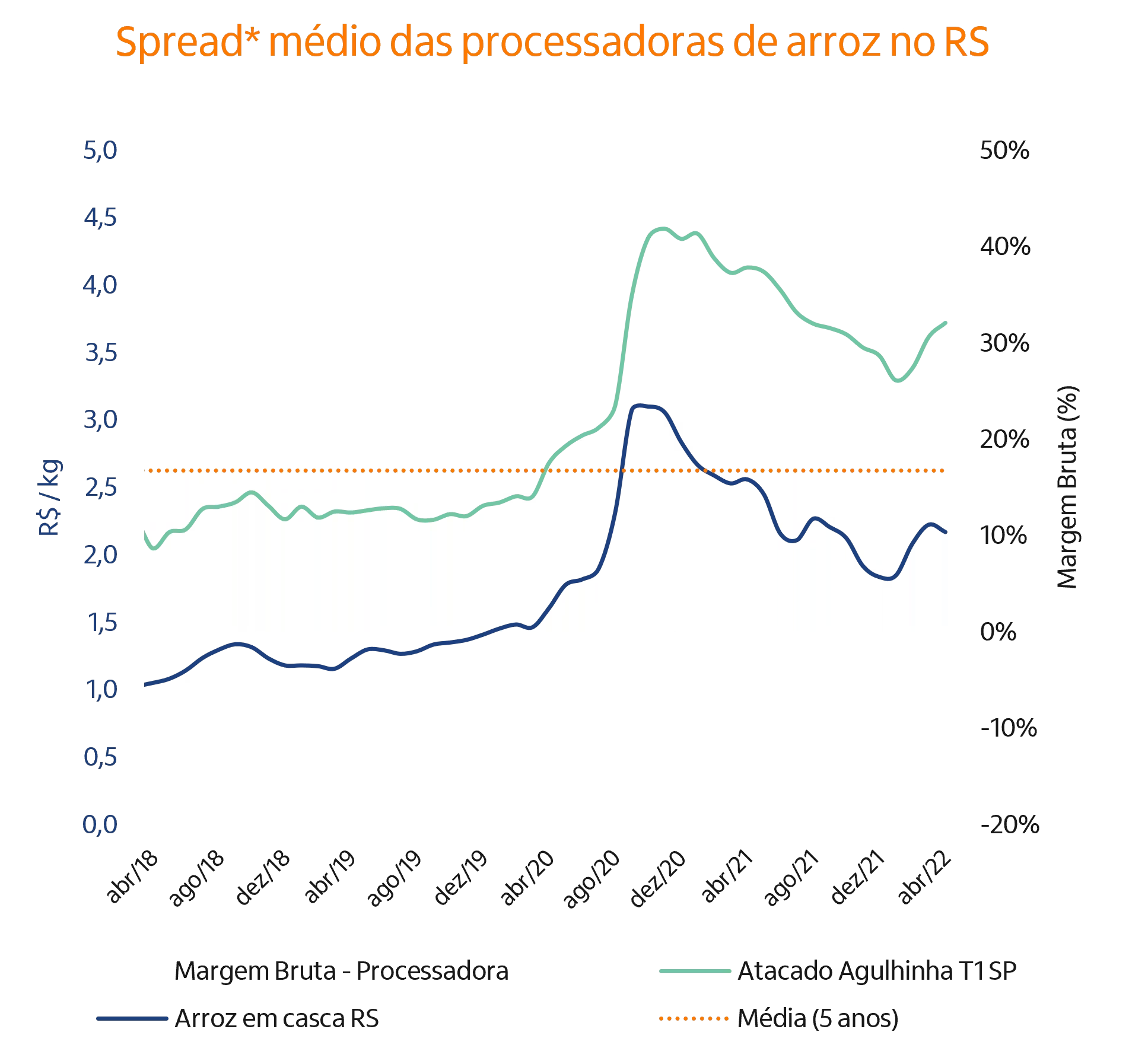 Gráfico de linhas com margens da indústria arrozeira.