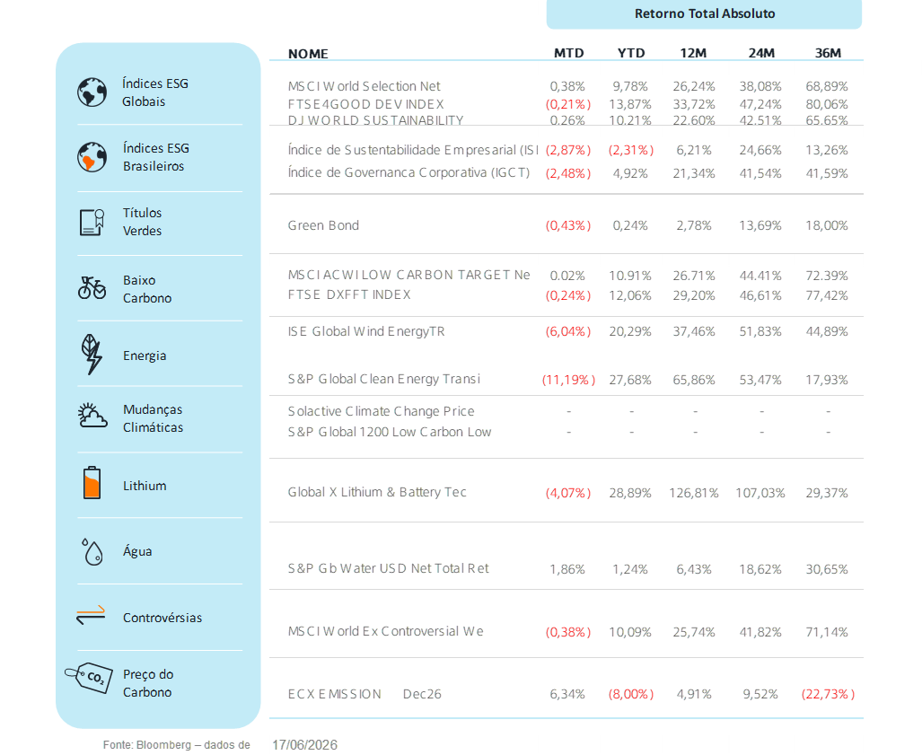 Fonte: Bloomberg | Data: 17 de junho de 2026