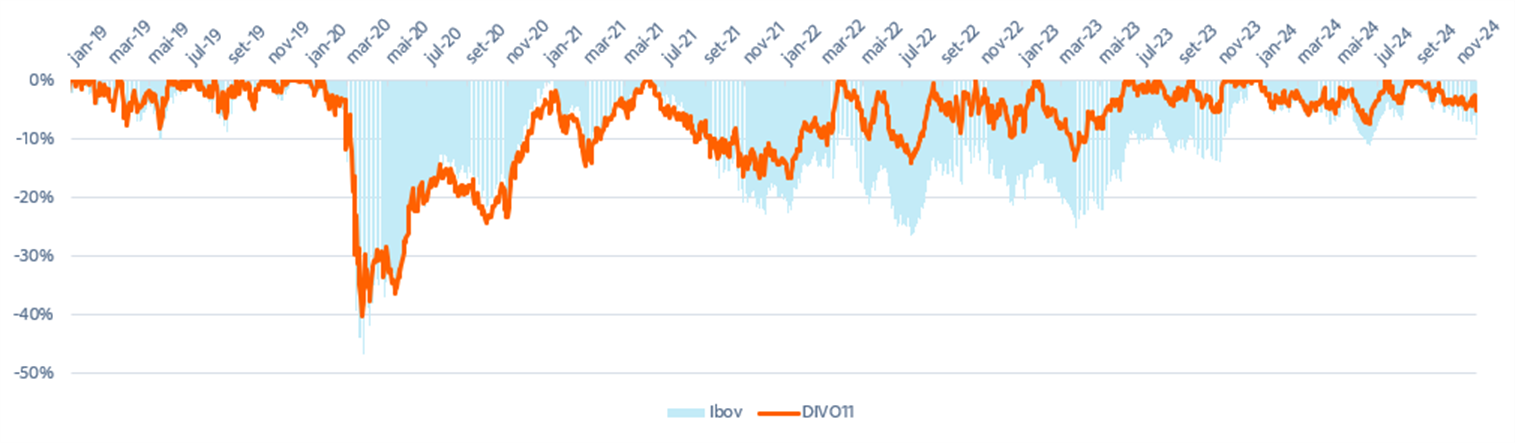 Fonte: Itaú Asset Management.