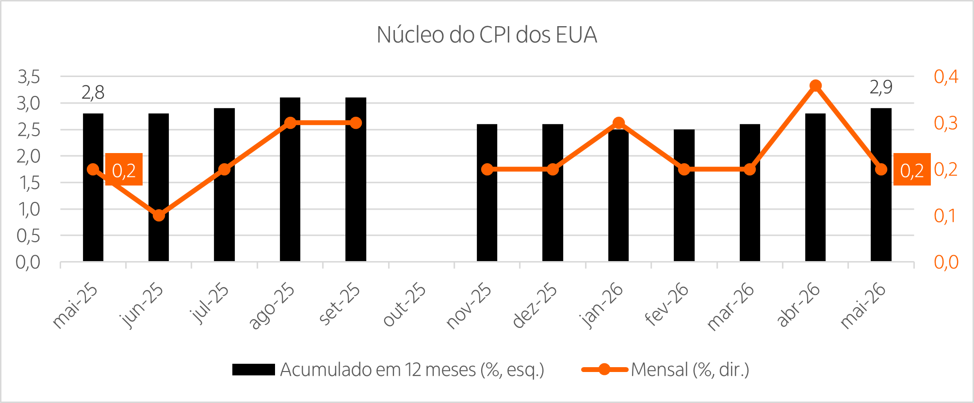 Combinação de gráfico de barra e de linhas mostrando a variação mensal e do acumulado em doze meses do núcleo do CPI dos EUA nos últimos treze meses