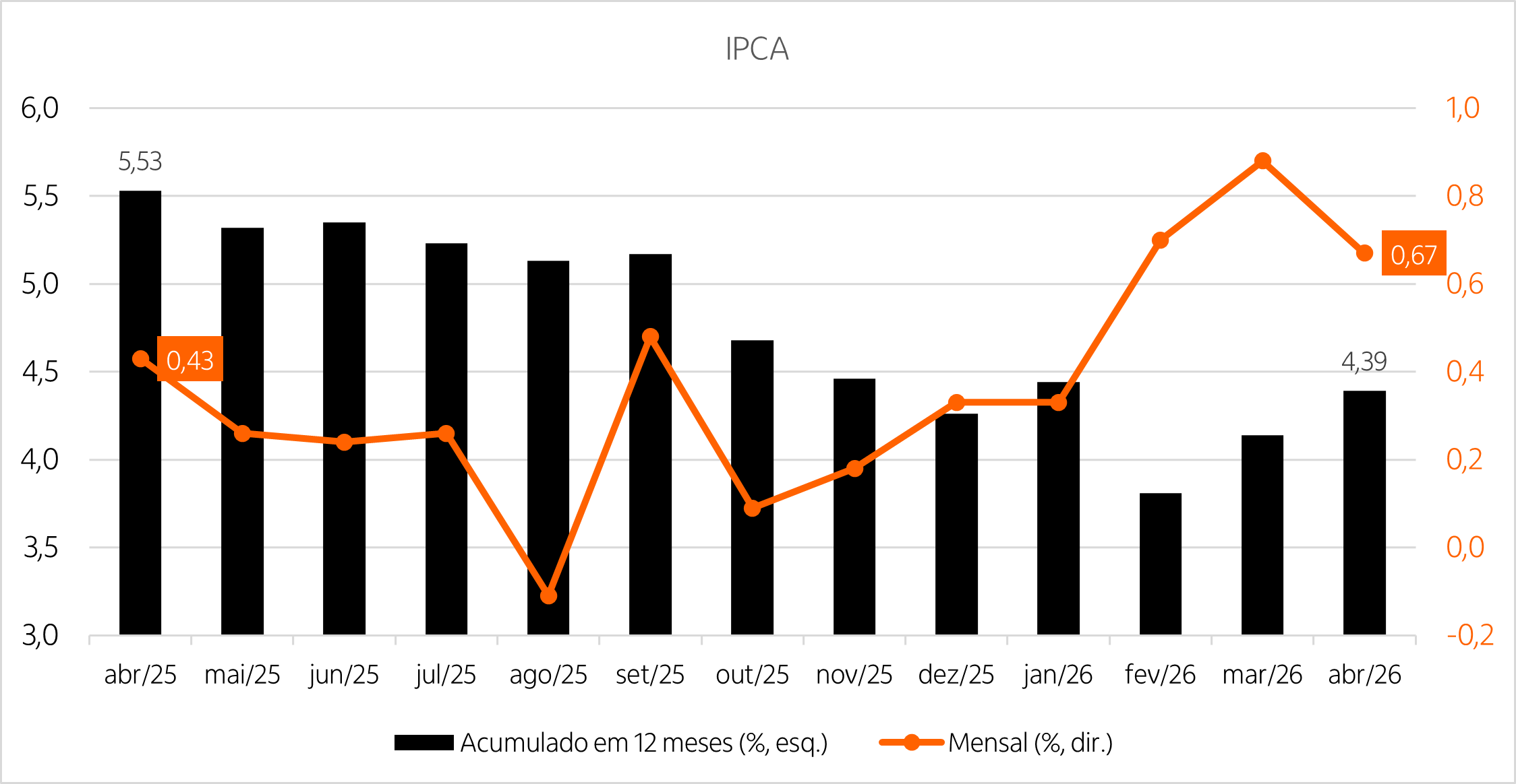 Combinação de gráfico de barras e de linha da variação mensal e do acumulado em 12 meses do IPCA dos últimos 13 meses no Brasil