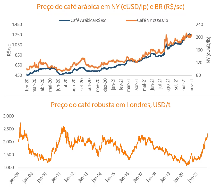 Gráficos de linhas com preços históricos de café.
