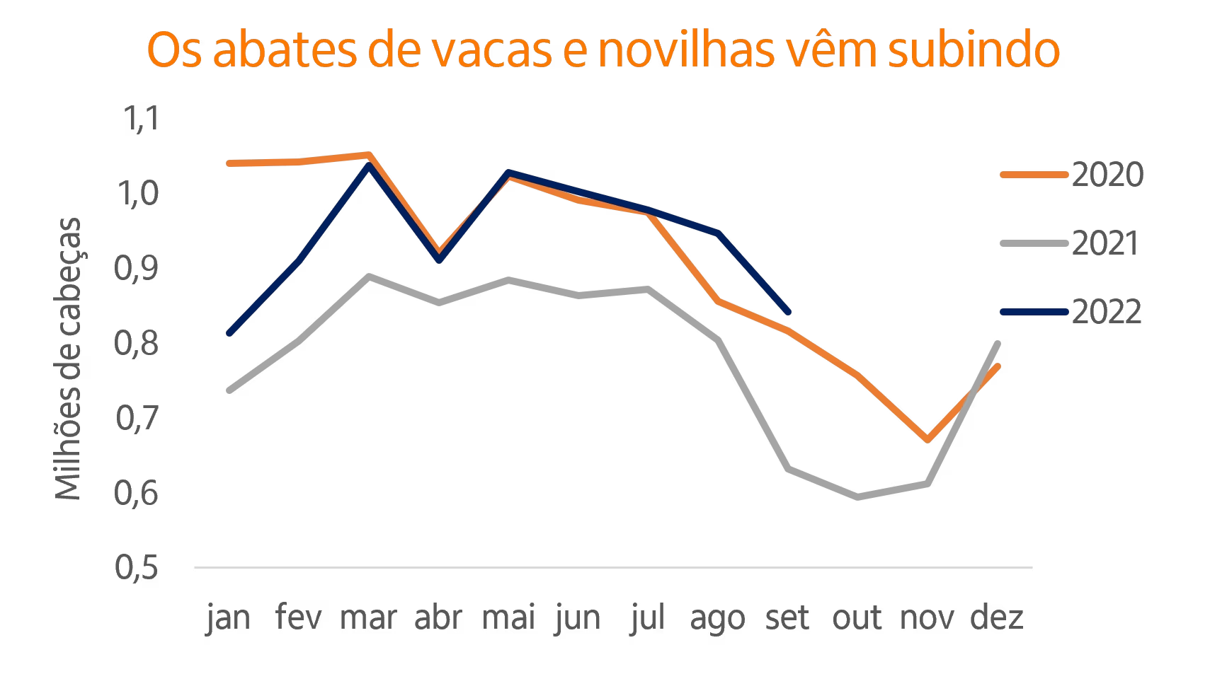Gráfico de linhas escala de abate