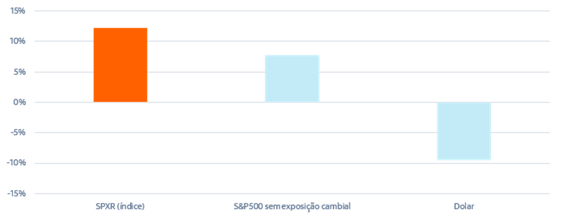 Fonte: Bloomberg & Itaú Asset.