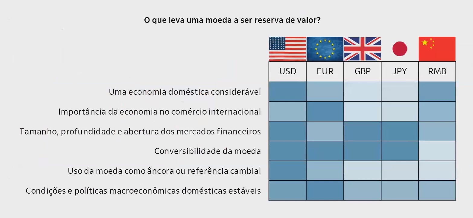 Tabela de critérios para uma moeda ser considerada moeda reserva de valor. Fonte: Itaú Private Bank