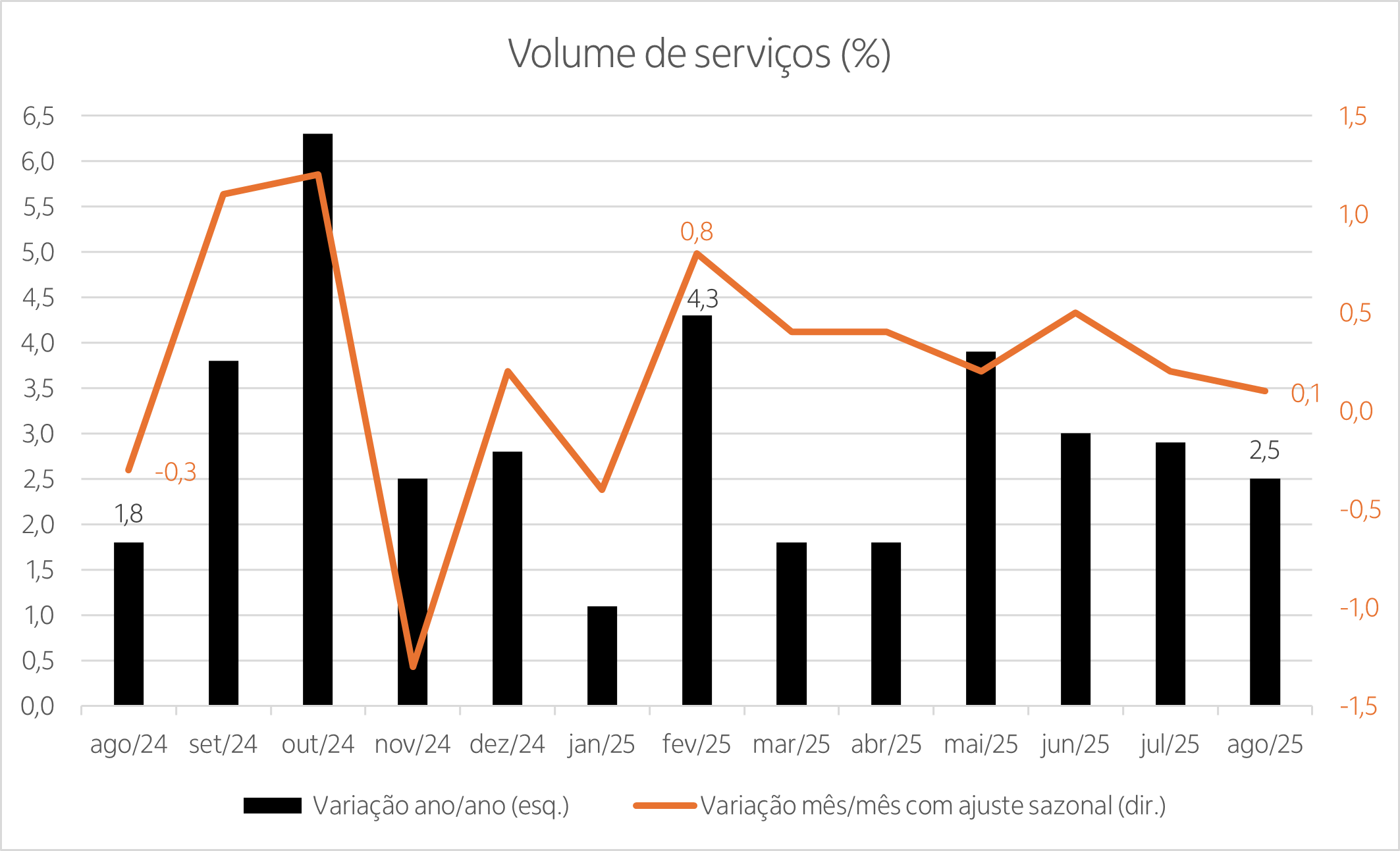 Gráfico com os últimos resultados da Pesquisa Mensal dos Serviços (PMS), de agosto de 2024 até agosto de 2025, com variação mensal à esquerda e variação ano/ano à direita. 