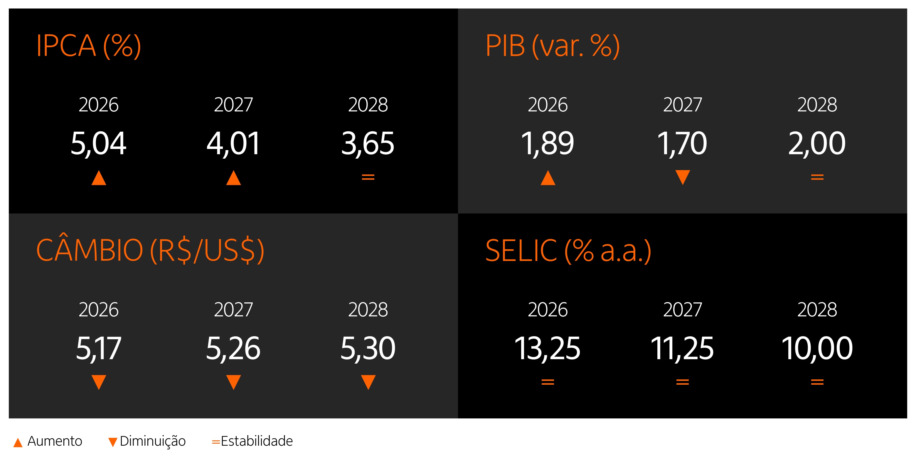 Tabela com as projeções do mercado para o IPCA, a Selic, o PIB e o câmbio de 2026, 2027 e 2028 coletadas pelos Relatório Focus do Banco Central.
