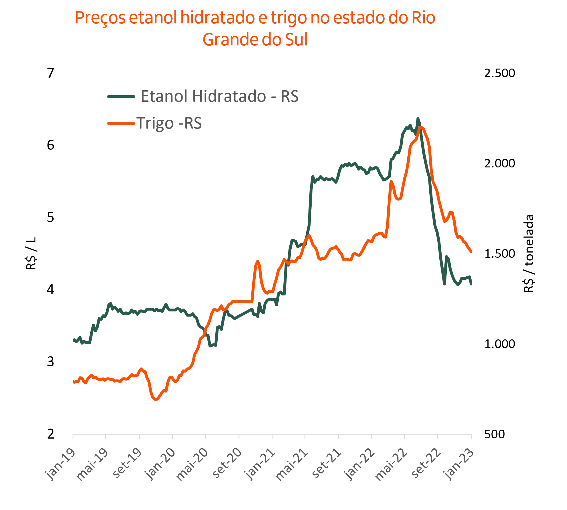 Fonte: ANP, Cepea e Itaú BBA