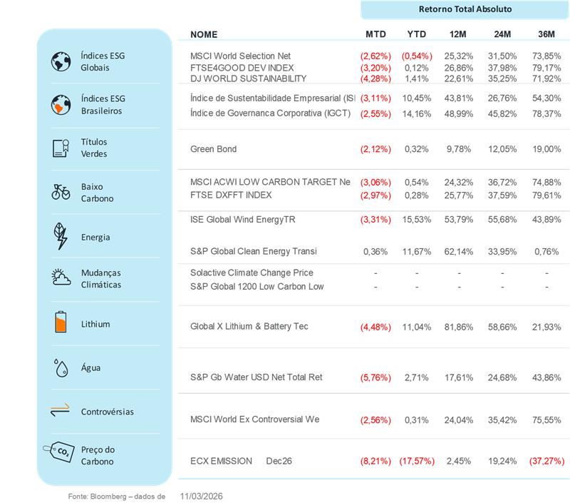 Fonte: Bloomberg | Data: 11 de março de 2026