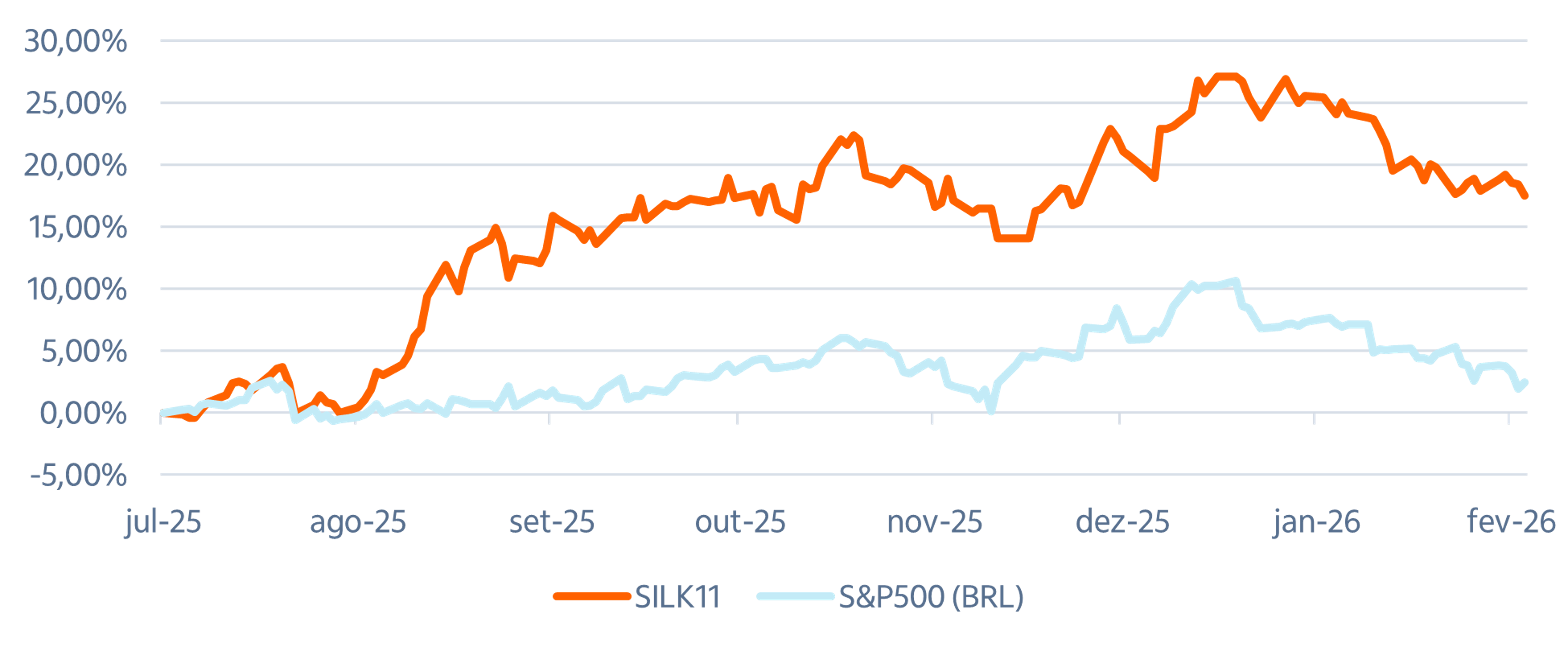 Fonte: Bloomberg. Dados até 13 de fevereiro de 2026