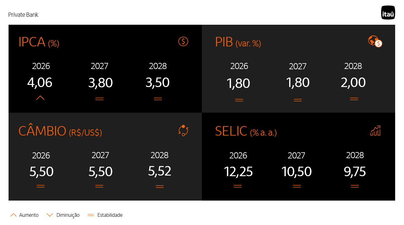 Tabela com os principais indicadores divulgados pelo Relatório Focus (IPCA, PIB, câmbio e Selic)