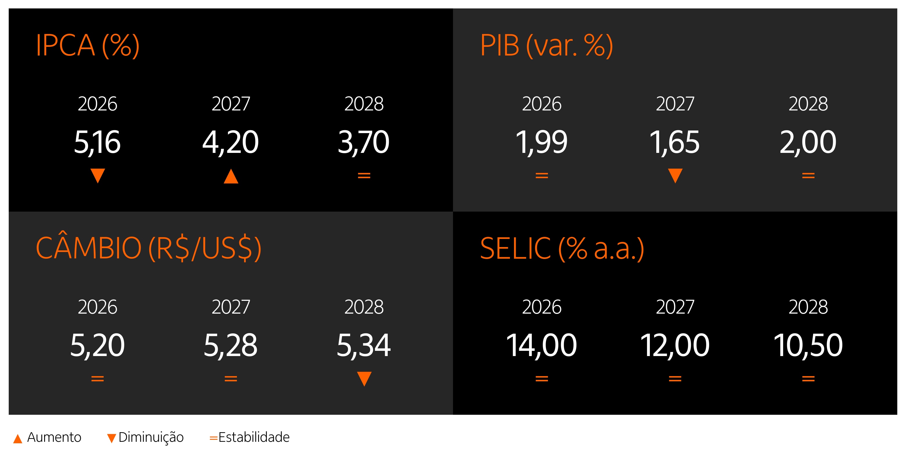 Painel com as projeções para inflação, PIB, câmbio e Selic, de 2026, 2027 e 2028.