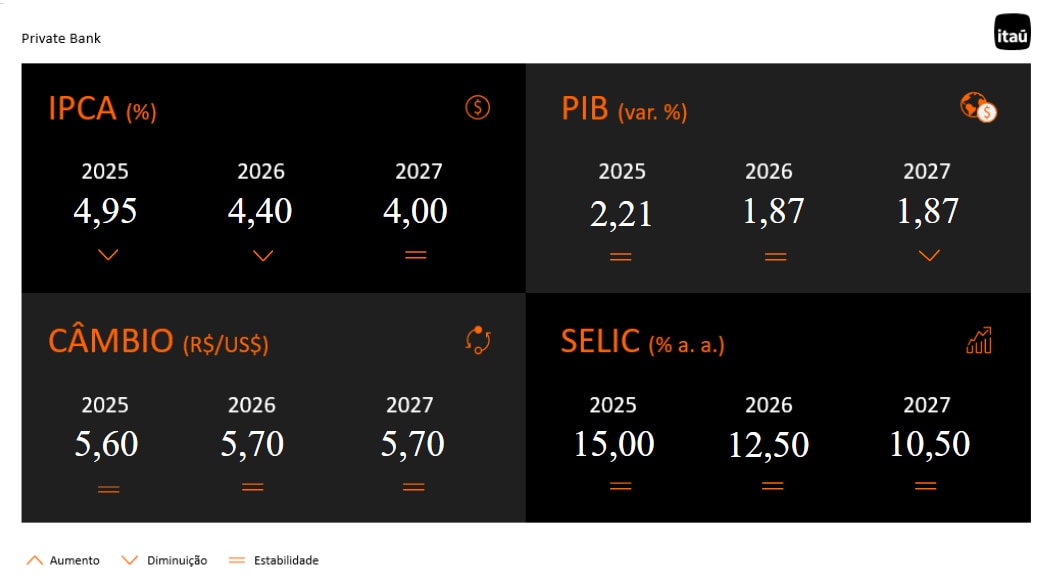 tabela com as variações dos principais indicadores do relatório Focus