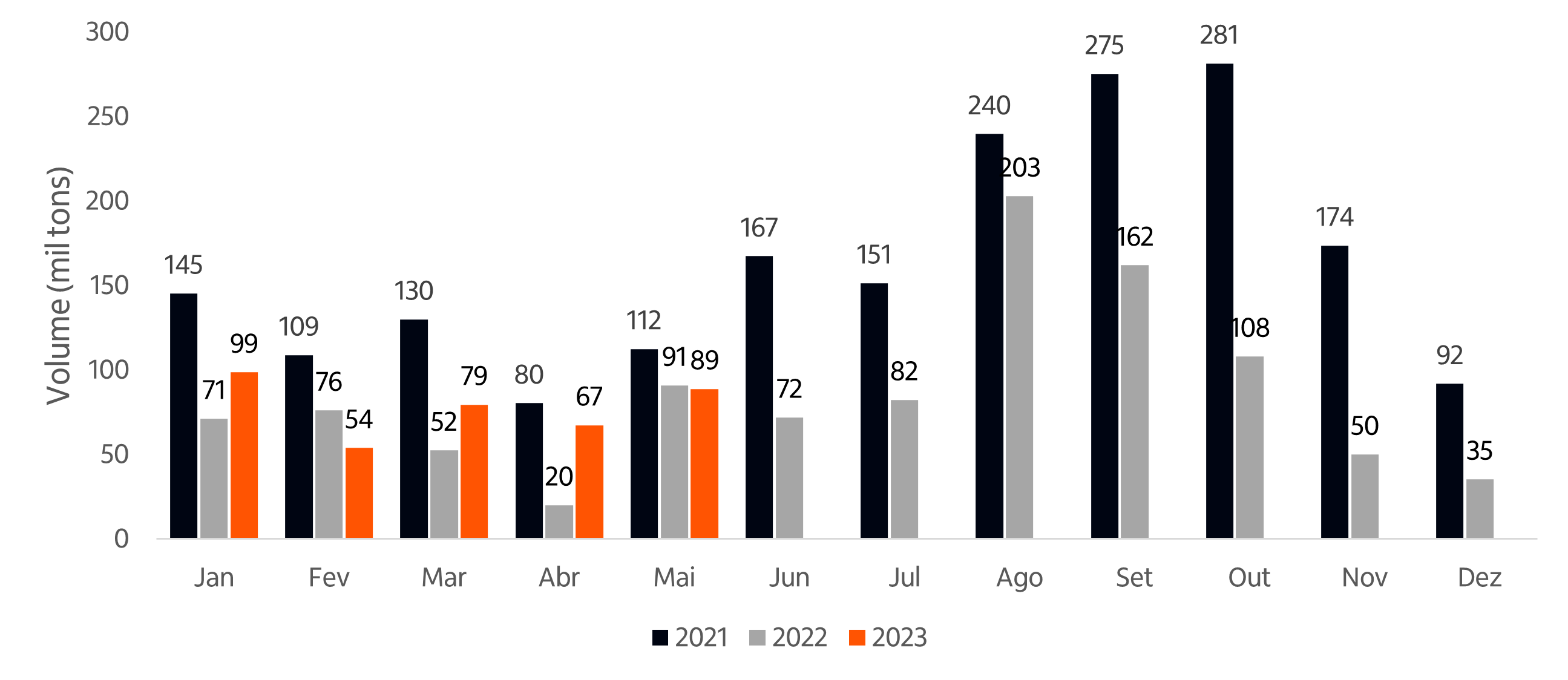 Imagem ilustrativa do artigo Radar Agro - Monitoramento das Importações de Fertilizantes em maio de 2023
