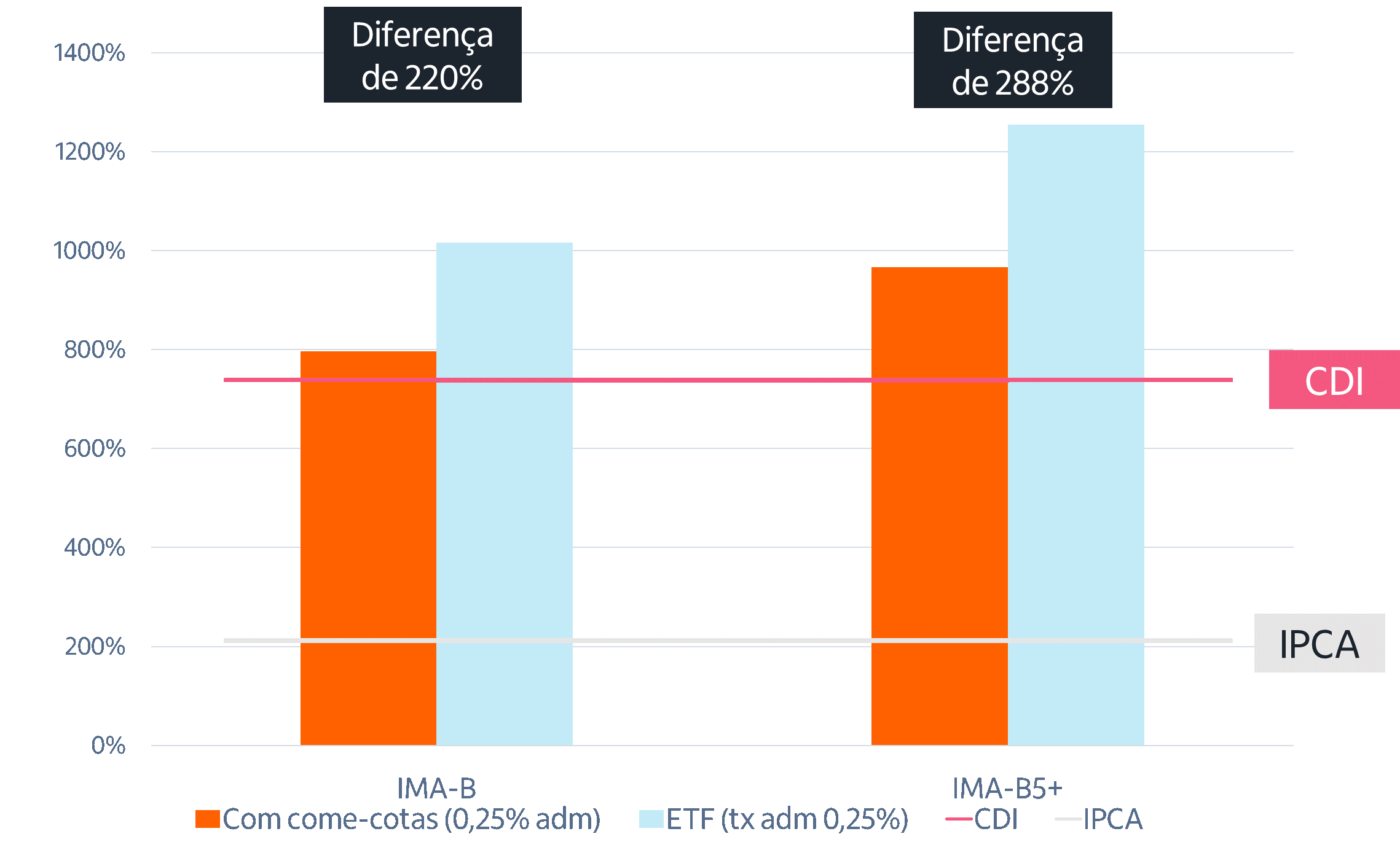 Fonte: Itaú Asset. Dados de 2004 até 2024