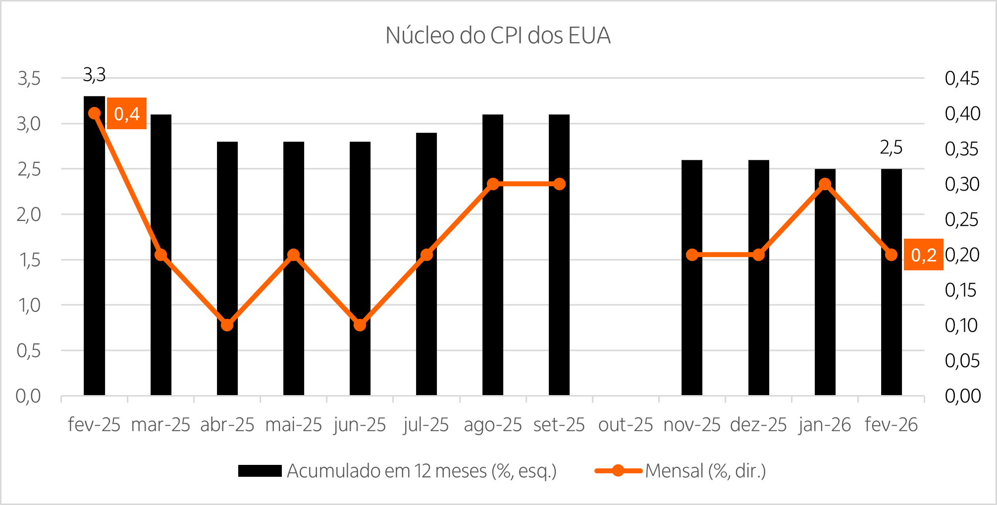 Gráfico combinado de barras e linhas mostrando a variação anual e mensal, respectivamente, do índice de preços ao consumidor dos Estados Unidos nos últimos 13 meses.