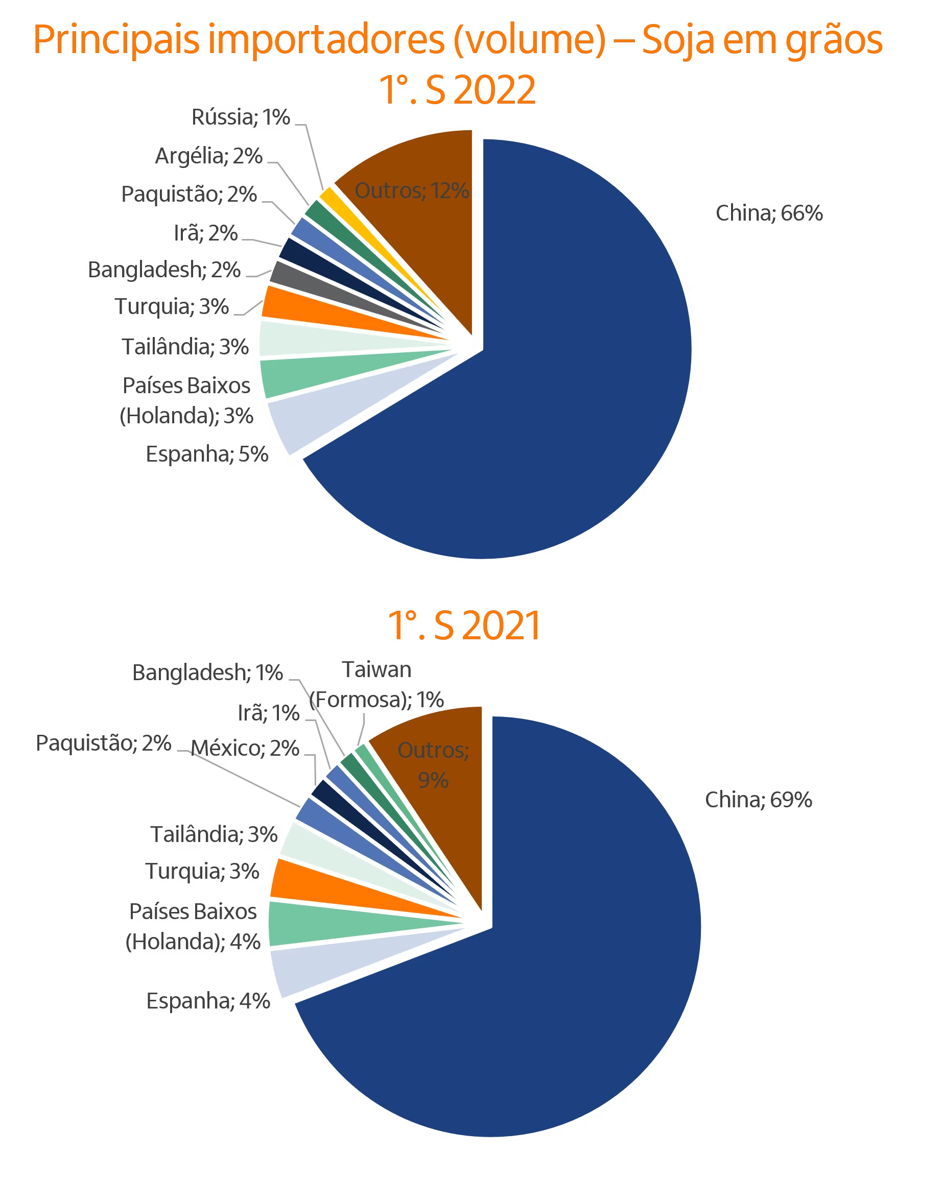 Gráfico de pizza participação países.