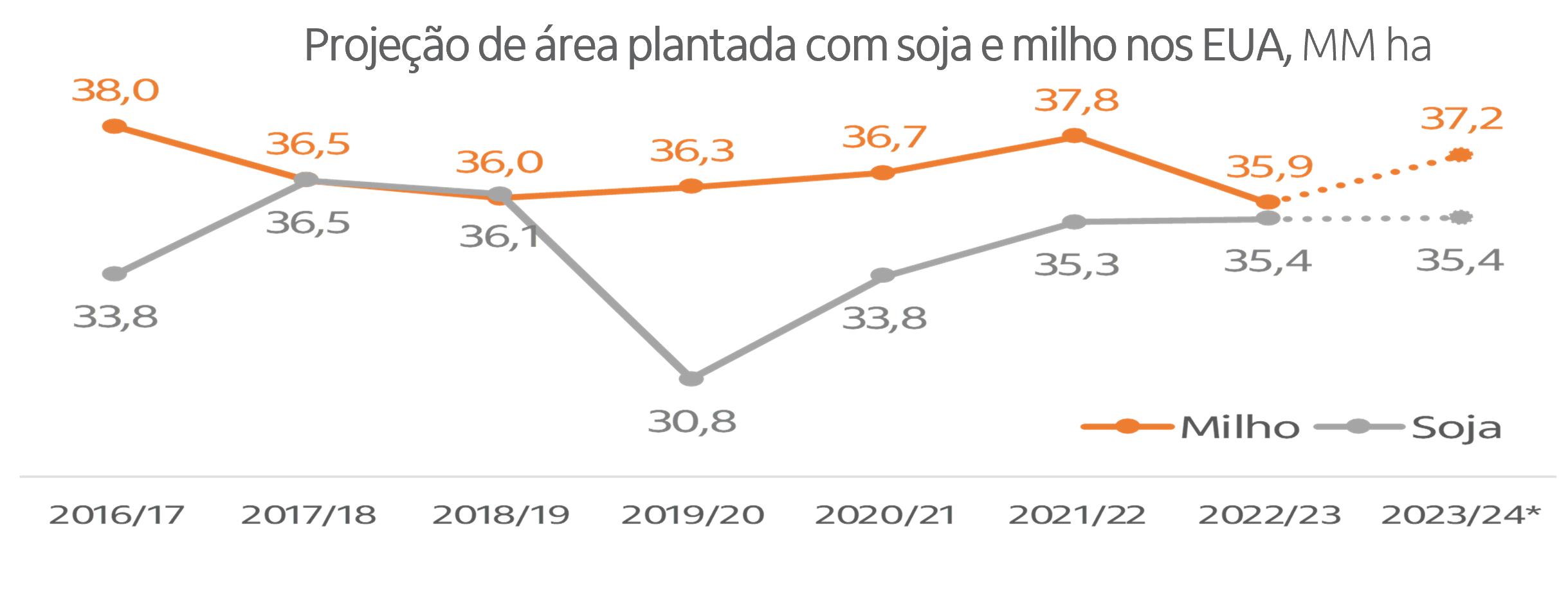 Gráfico de projeção de área plantada com soja e milho nos EUA, MM ha