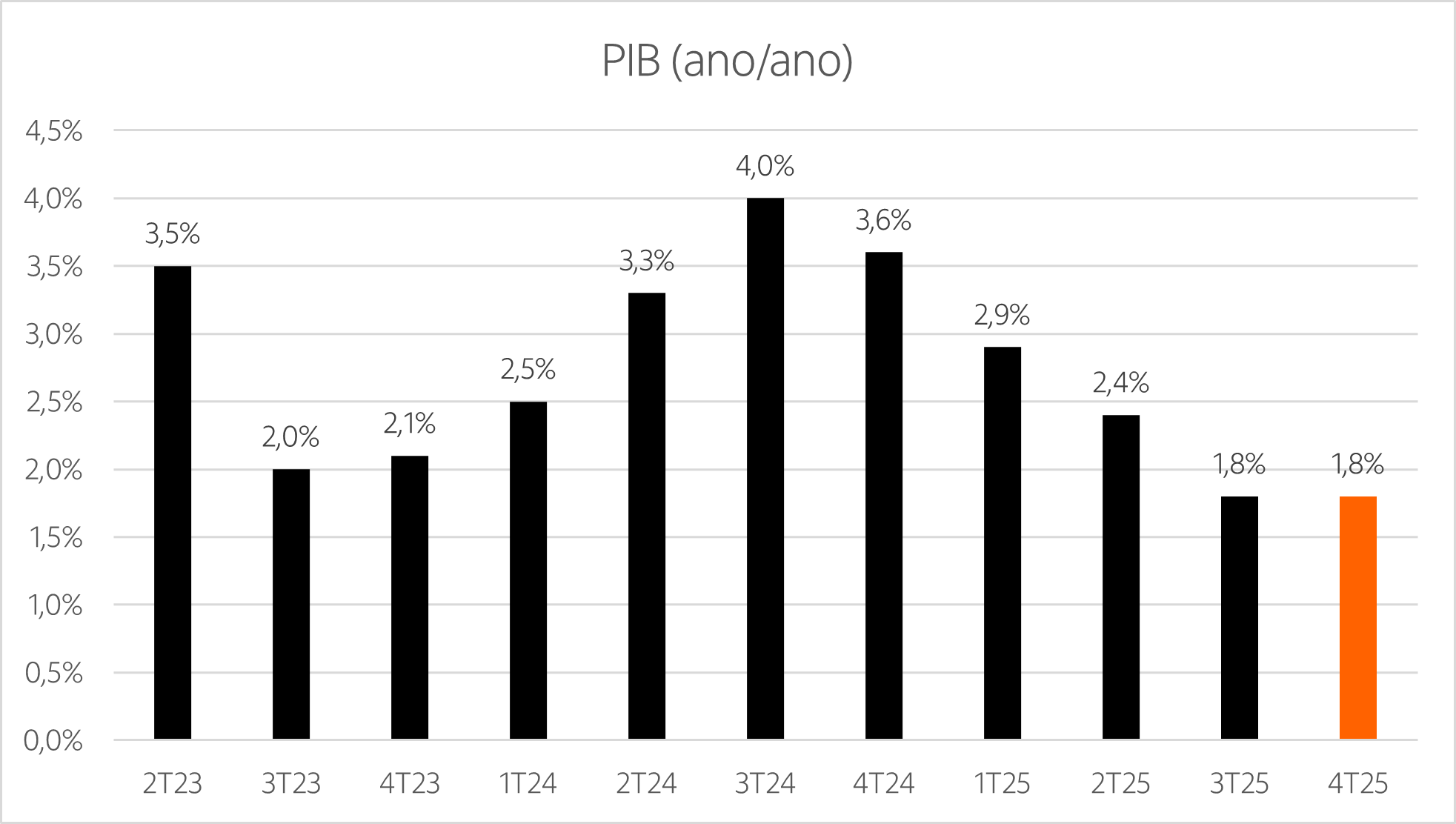 Gráfico de barras com a variação de trimestre contra mesmo trimestre do ano anterior do PIB do Brasil desde o segundo trimestre de 2023 até o quatro trimestre de 2025