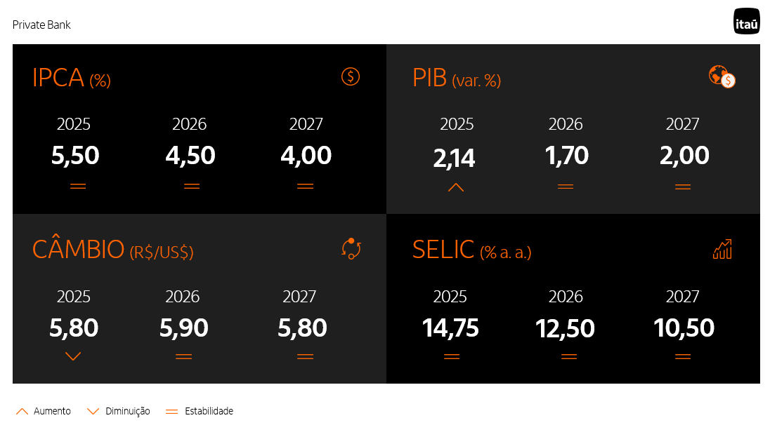 Tabela com principais indicadores econômicos analisados pelo boletim Focus