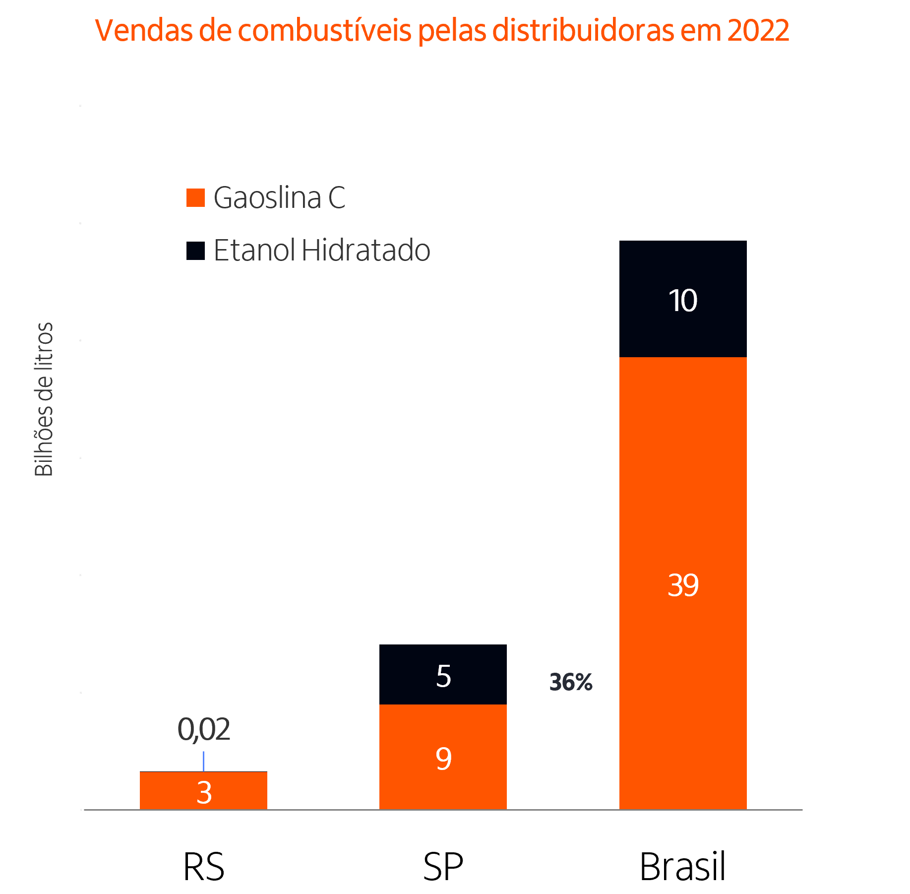 Fonte: ANP e estimativas Itaú BBA