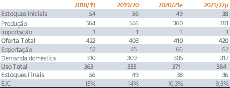 Tabela do Balanço de Oferta e Demanda de Milho nos Estados Unidos entre as safras 2018/19 e 2021/22.