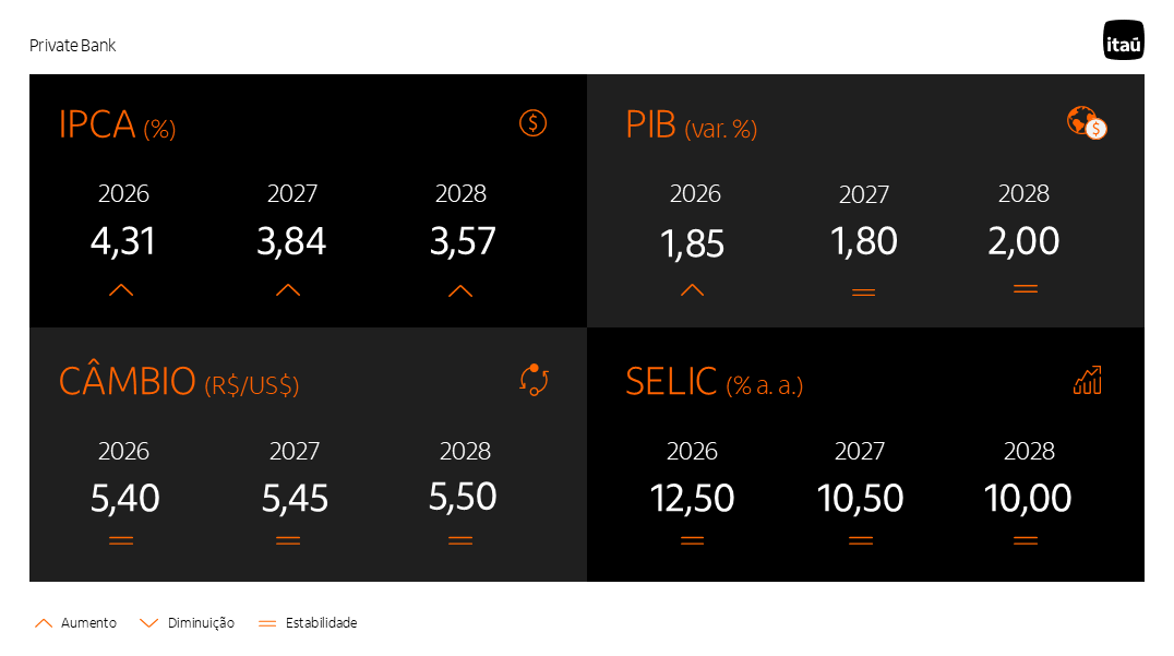 Tabela com a mediana das projeções do mercado coletadas pelo Relatório Focus do Banco Central para as expectativas do IPCA, do PIB, do câmbio e da Selic de 2026, 2027 e 2028